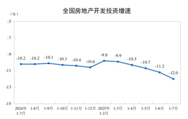 配资平台导航 国家统计局：1—7月份全国房地产开发投资53580亿元 同比下降12.0%