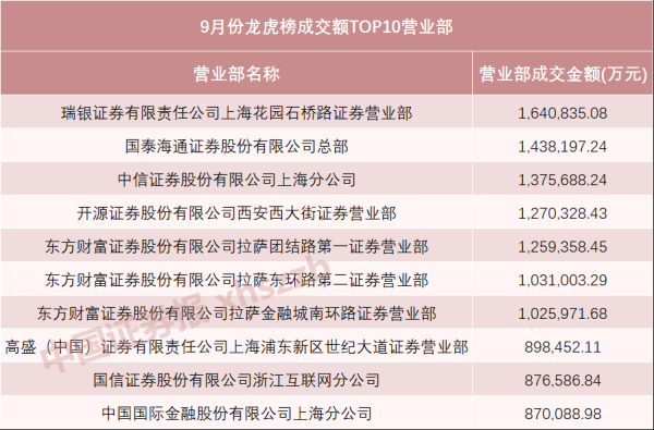 配资平台导航 9月龙虎榜，排名揭晓