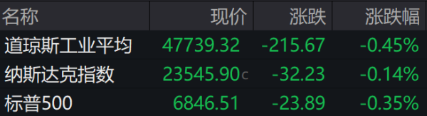 中国股票配资网官方网站 盘前必读丨美股全线下跌道指跌超200点；中国中冶拟606.76亿元出售资产
